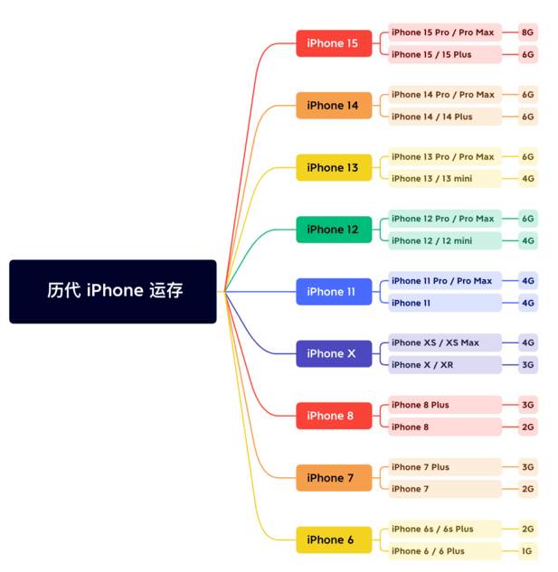 建水苹果维修网点分享苹果历代iPhone运存汇总 