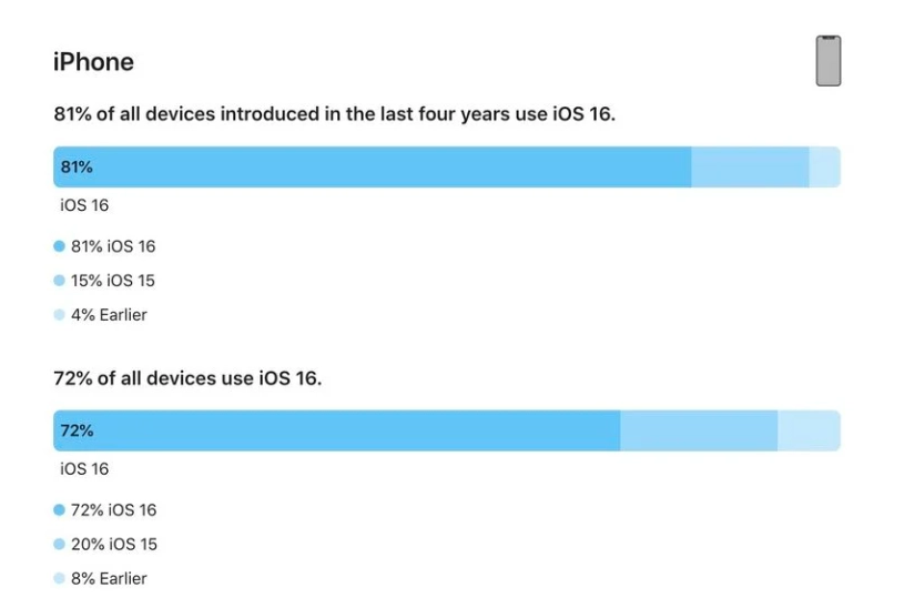 建水苹果手机维修分享iOS 16 / iPadOS 16 安装率 