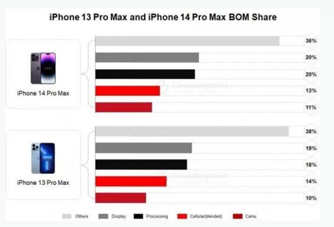 建水苹果手机维修分享iPhone 14 Pro的成本和利润 