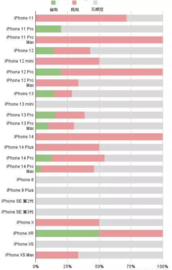 建水苹果手机维修分享iOS16.2太耗电怎么办？iOS16.2续航不好可以降级吗？ 