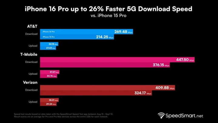 建水苹果手机维修分享iPhone 16 Pro 系列的 5G 速度 