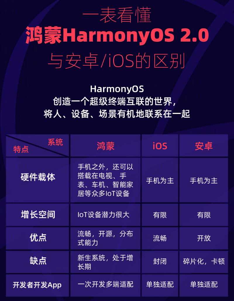 建水苹果手机维修分享华为鸿蒙 OS 与安卓以及 iOS 都有什么区别 
