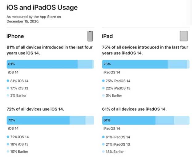 建水苹果手机维修分享有多少用户更新了 iOS 14 