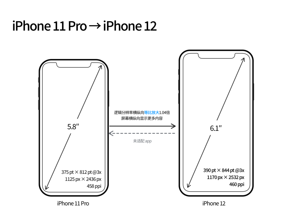 建水苹果手机维修分享iPhone 12 mini 和 iPhone 12 Pro 的尺寸变化会改变显示内容吗 